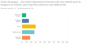 Choice of language – German, interest