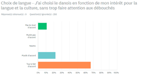 Choice of studies – Danish, interest